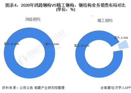 开云真人干货！2021年中国钢结构行业龙头企业对比：鸿路钢构VS精工钢构谁是钢结构行业龙头？(图5)