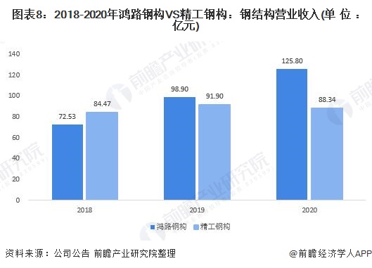 开云真人干货！2021年中国钢结构行业龙头企业对比：鸿路钢构VS精工钢构谁是钢结构行业龙头？(图9)